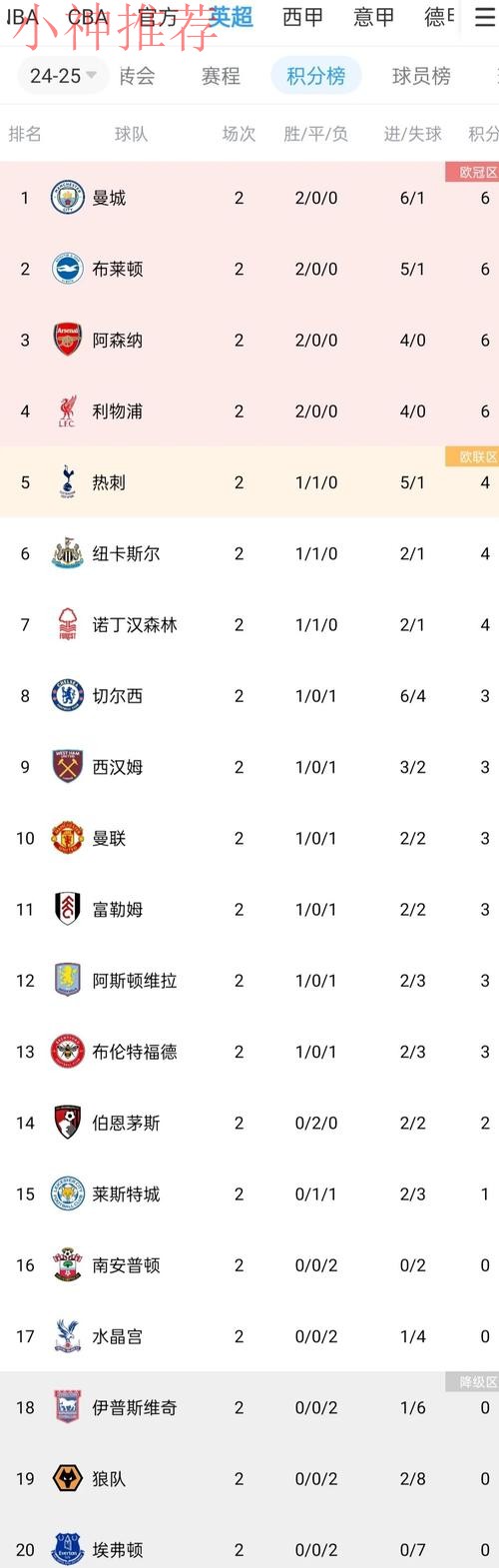 4-3险胜布莱顿＋斩获联赛4连胜＋跃居积分榜第3位＋各项赛事6连胜